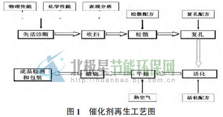 催化劑再生工藝圖 催化劑再生工藝圖