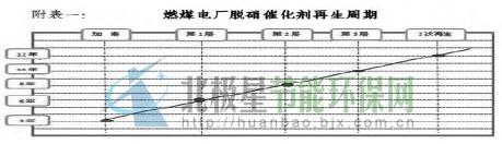 燃煤電廠脫硝催化劑再生周期 燃煤電廠脫硝催化劑再生周期